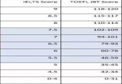 托福好考還是雅思好考：誰更“值錢”？！
