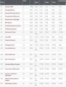 美國MBA商學(xué)院新排名出爐，沃頓跌出前三