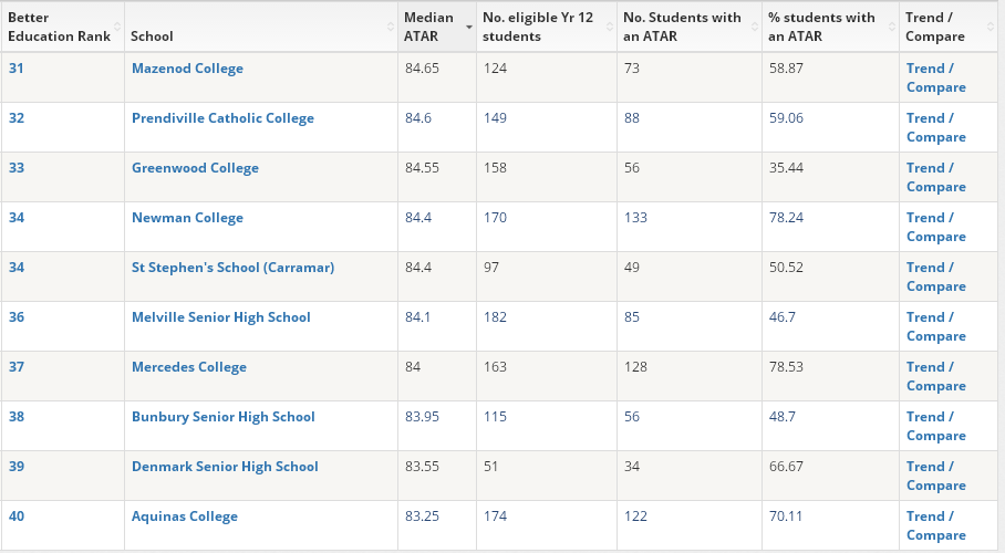 西澳最好的中學(xué)排名分享