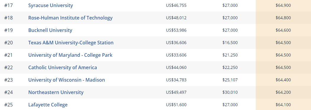 如何找準“金飯碗”專業：美國大學各專業收入潛力排名排行榜（二）