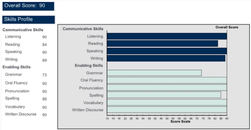 PTE是什么考試？