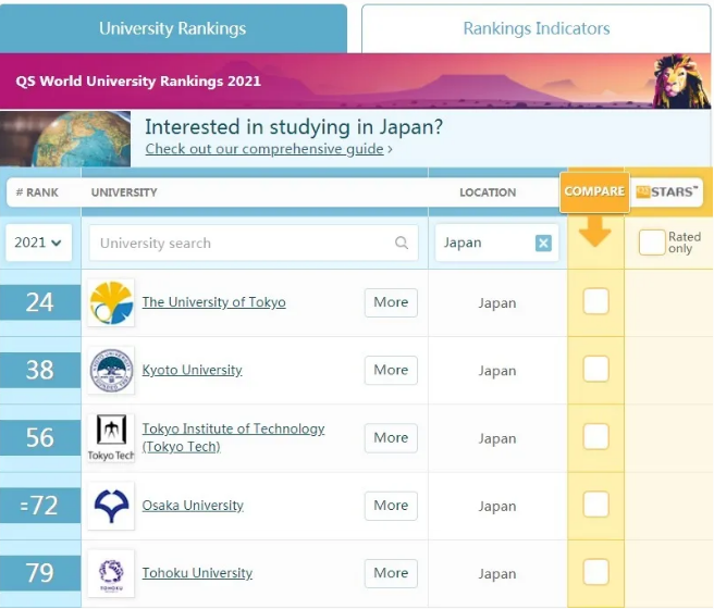 2021QS世界大學排名|日本大學前5名分析