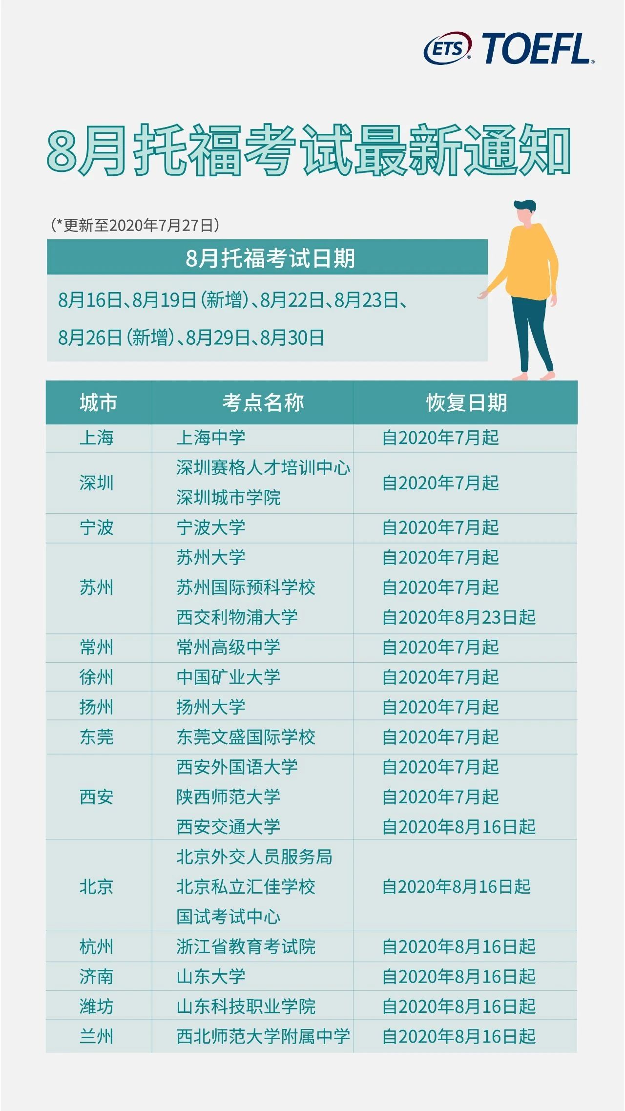 2020年8月1日起托福網考的收費標準上調至人民幣2100元