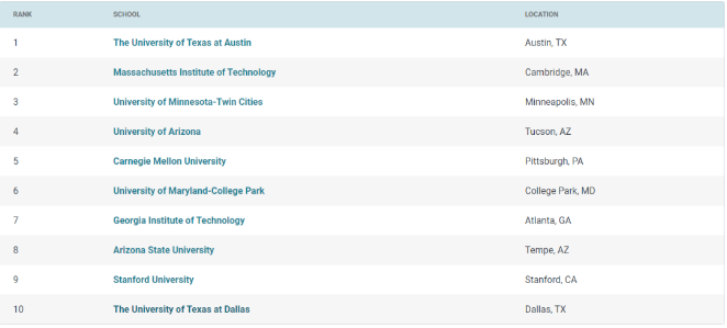 專業(yè)選擇之高薪專業(yè)盤點MIS-管理信息系統(tǒng)專業(yè)就業(yè)方向薪資水平詳解