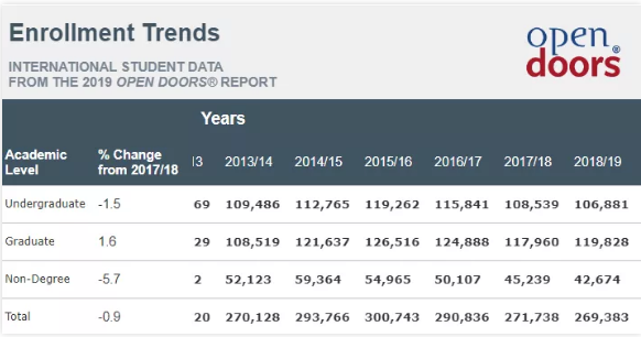 國際生申請美國研究生會更容易？國內哪些大學出國讀研最盛行？
