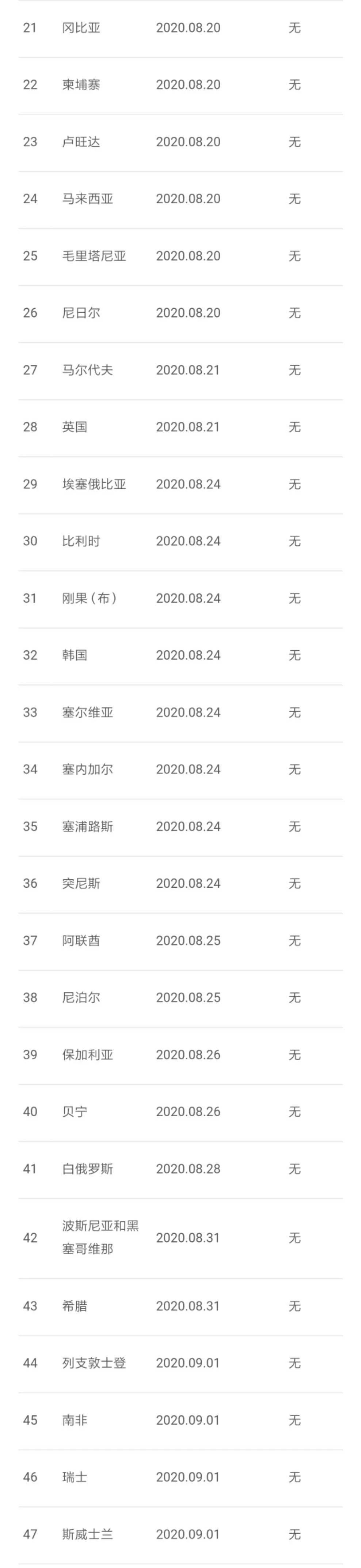 下周起中美航班翻番！47個國家需憑核酸檢測登機！