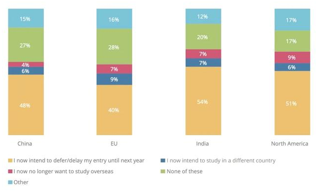 2020年秋季是否應(yīng)該出國留學？是否應(yīng)該去美國留學？