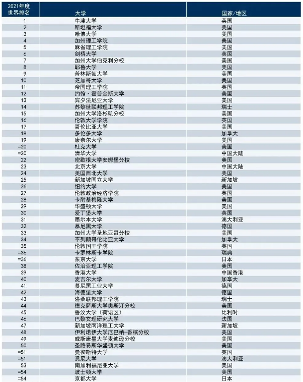 2021年泰晤士高等教育世界大學(xué)排名TOP100院校匯總