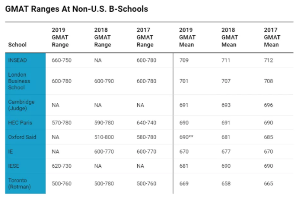 美國商學(xué)院GMAT錄取分?jǐn)?shù)范圍參考