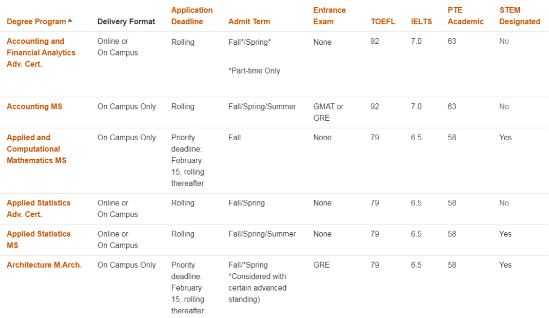 全美TOP研究生院有哪些碩士項(xiàng)目是不需要GRE成績的？