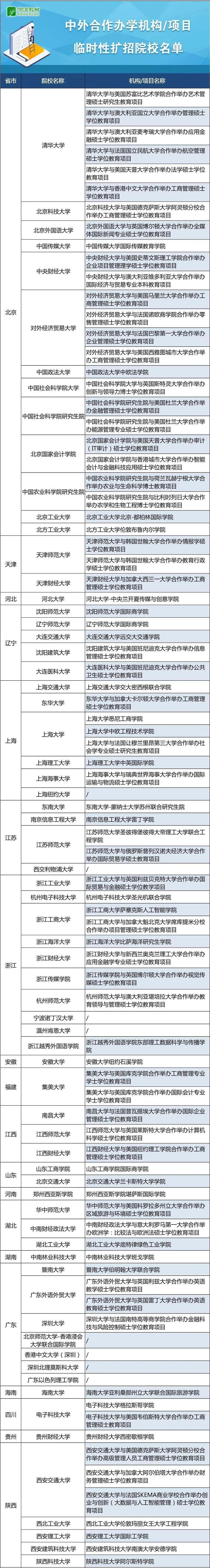 教育部官宣：留學生可在國內高校借讀包括清華等高校，中外合作辦學項目臨時性擴招院校名單