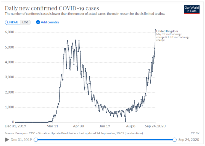 英國新冠新增病例數創新高 首相宣布推行新限制措施