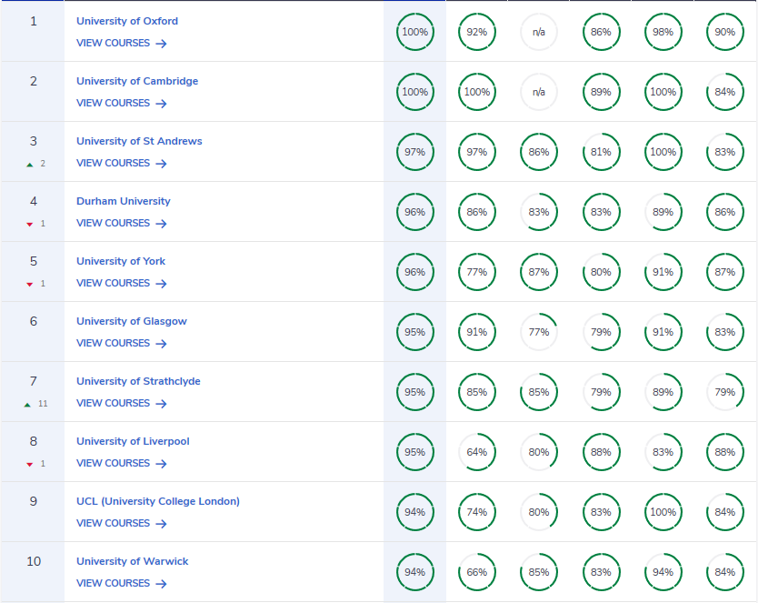 2021年英國化學專業TOP10院校的A-level要求匯總！