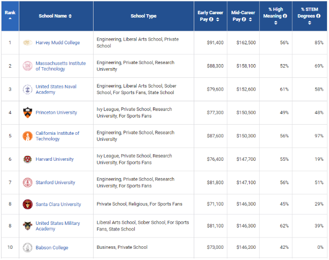 2021PayScale大學生薪酬報告新鮮出爐！僅2所藤校進入前10