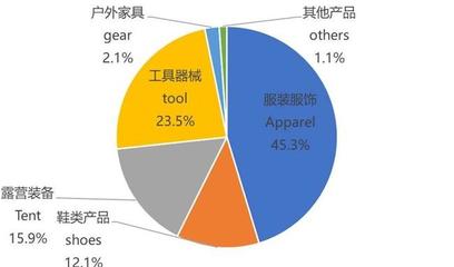 中國戶外產(chǎn)業(yè)的調(diào)整與回暖 機(jī)遇與挑戰(zhàn)并存